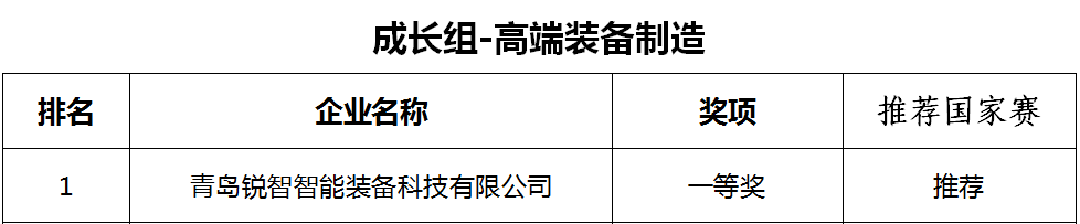 喜報(bào)！銳智智能榮獲第十一屆中國創(chuàng)新創(chuàng)業(yè)大賽[青島賽區(qū)]一等獎(jiǎng)